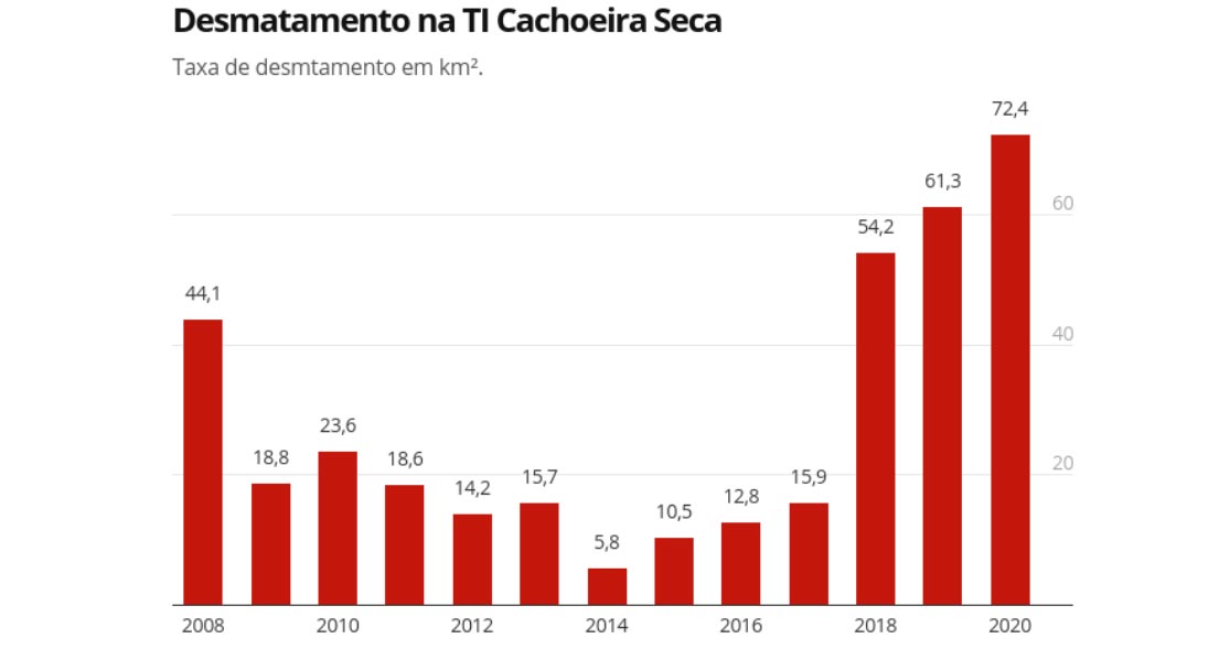 Gráfico desmatamento TI Cachoeira Seca Iriri